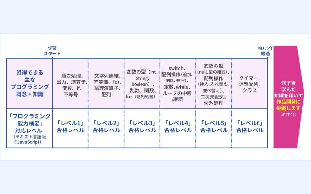 キュレオの中級コースのカリキュラム