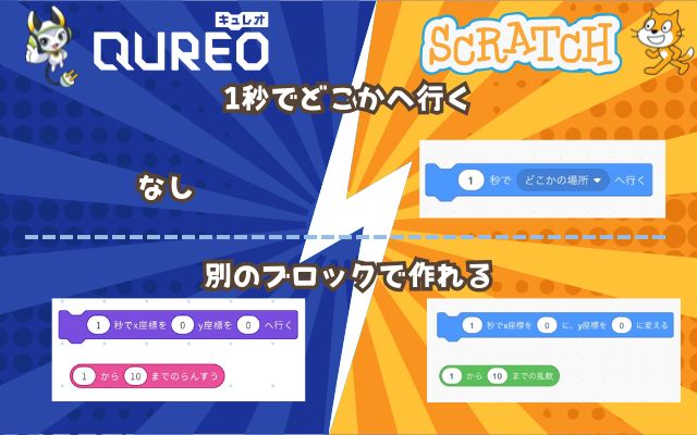 キュレオとスクラッチの「１秒でどこかへ行く」ブロックの違い